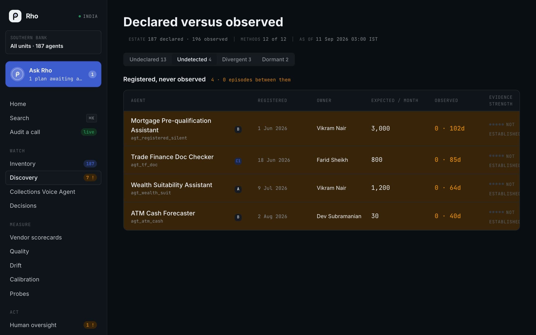Declared vs observed: What the bank has declared against what Rho actually sees running, across twelve discovery methods.