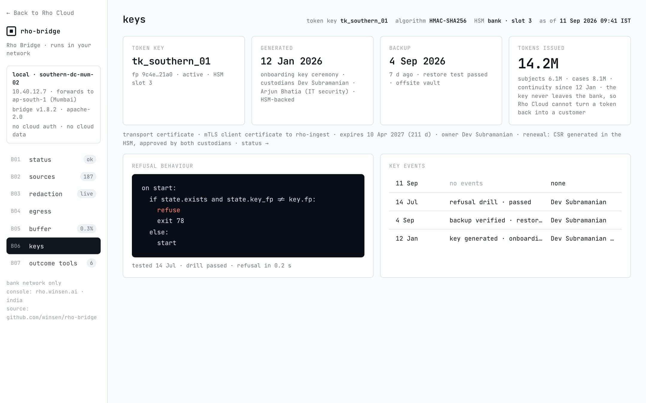 Rho Bridge keys: the token key in the bank's HSM, its custodians and backup