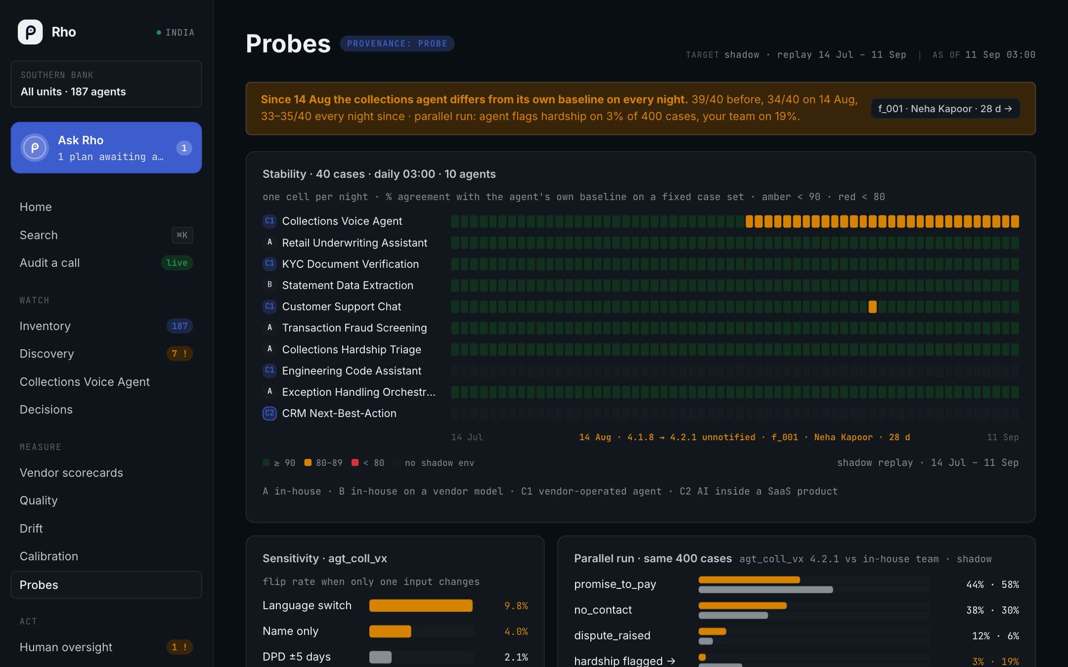 Probes: Nightly stability and sensitivity probes against each agent's own baseline.